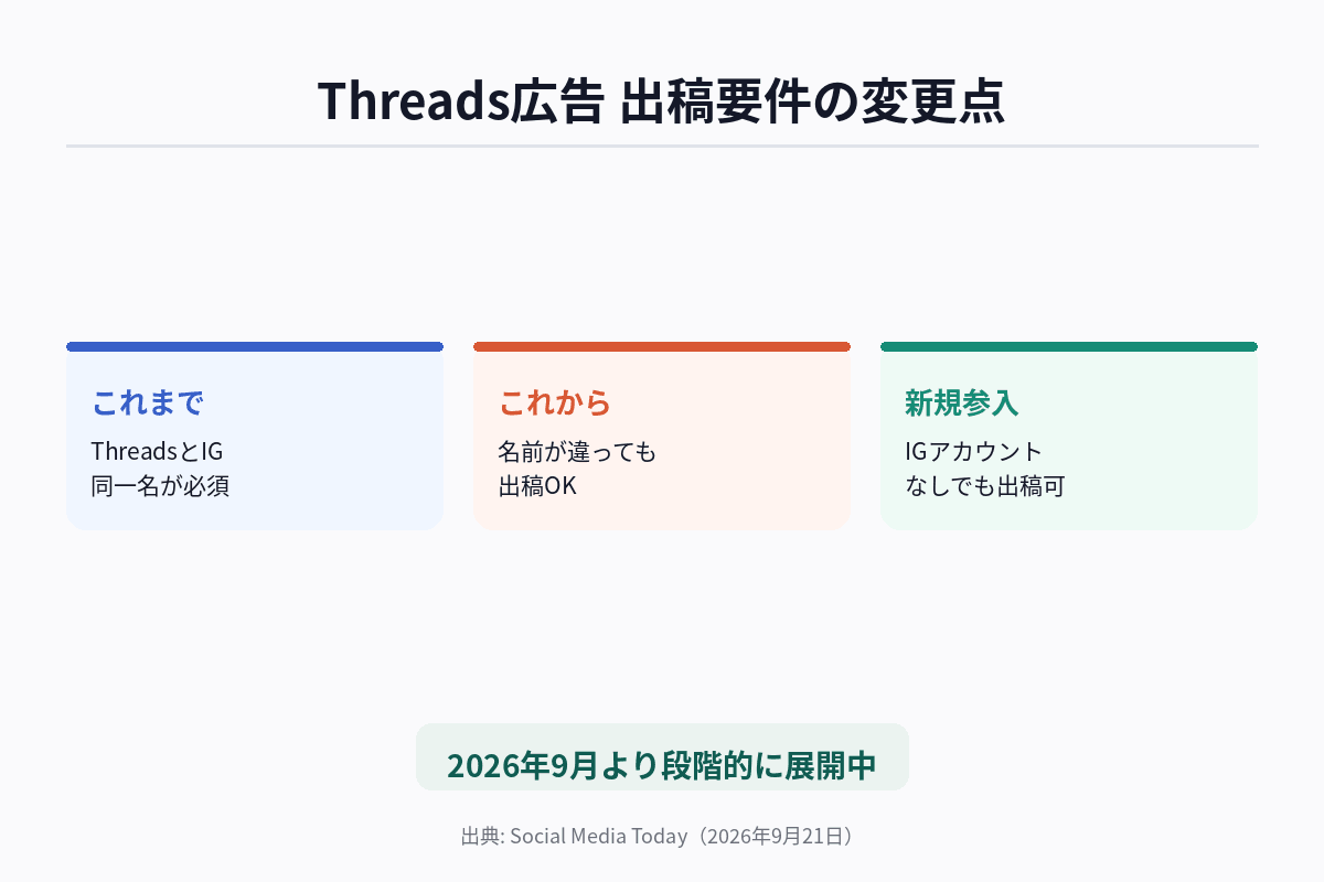 Threads広告のInstagramアカウント紐付け要件が廃止される変更点を示す図解(ユーザーネーム統一の廃止と単独出稿の解禁)