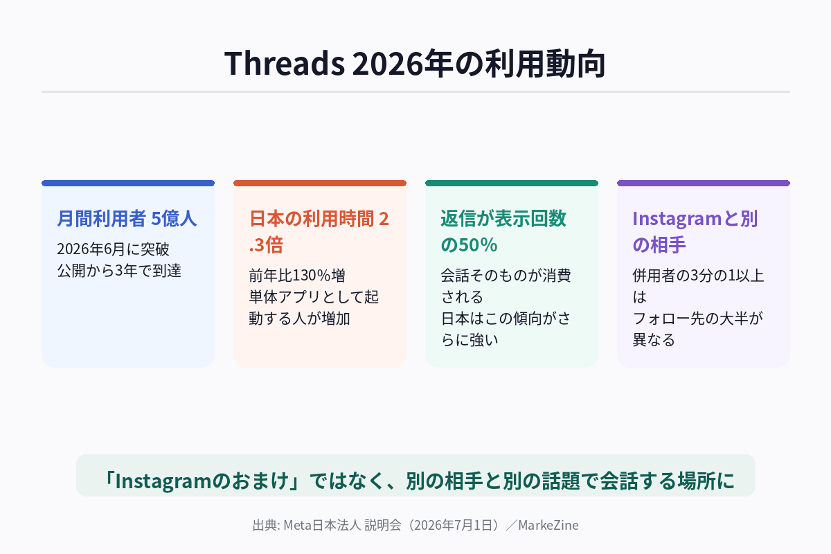 Threadsの2026年時点の利用動向を、月間利用者数・日本の利用時間・返信の割合・Instagramとの使い分けの4項目で整理した図解