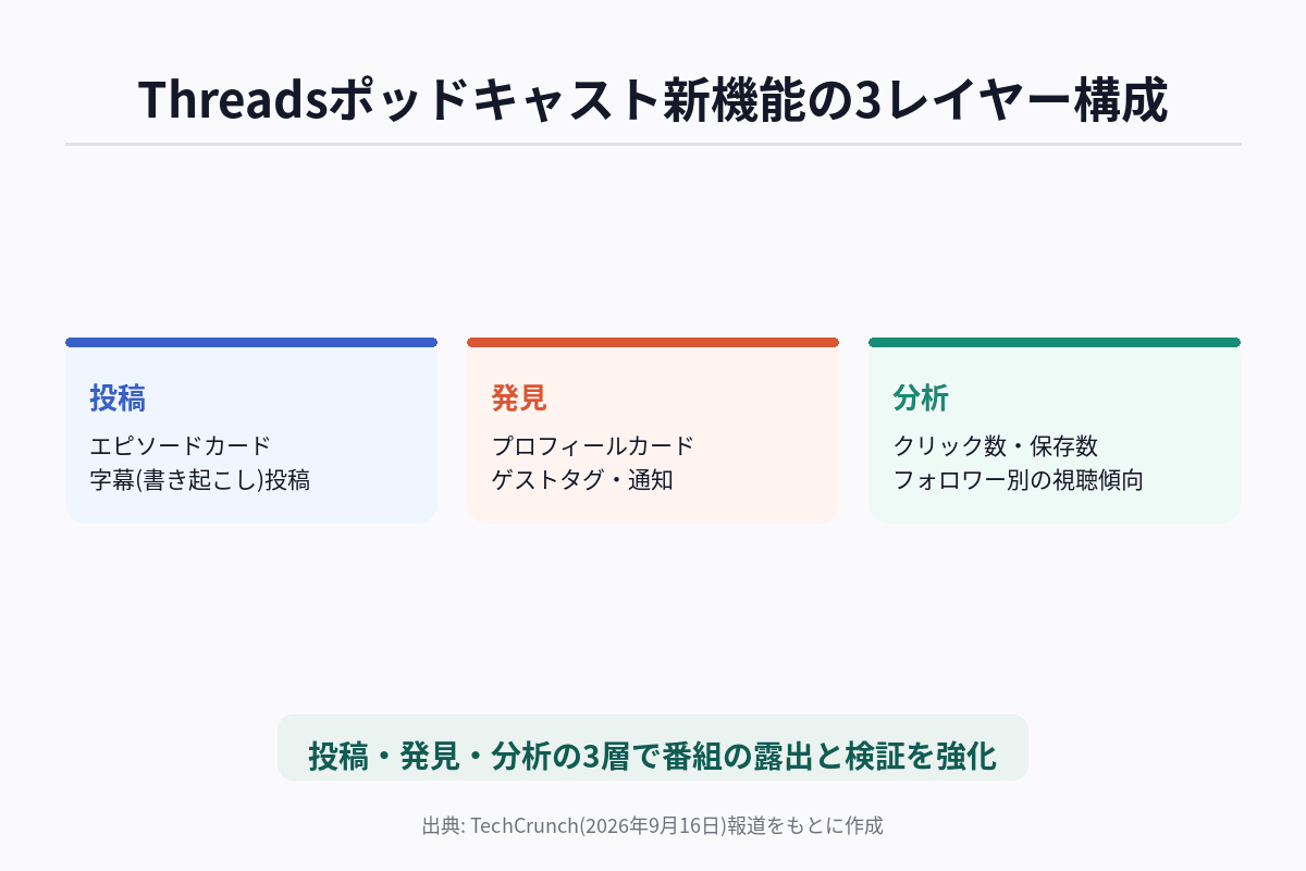 Threadsのポッドキャスト新機能構成(投稿・発見・分析の3レイヤーで機能が整理されている様子を示す図解)