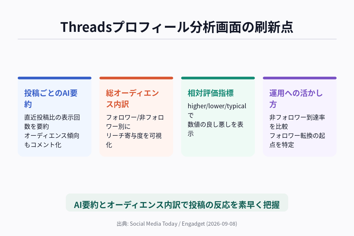 Threadsの新しいプロフィール分析画面の構成を示す図解(AI要約・オーディエンス内訳・相対評価指標の関係を整理したもの)