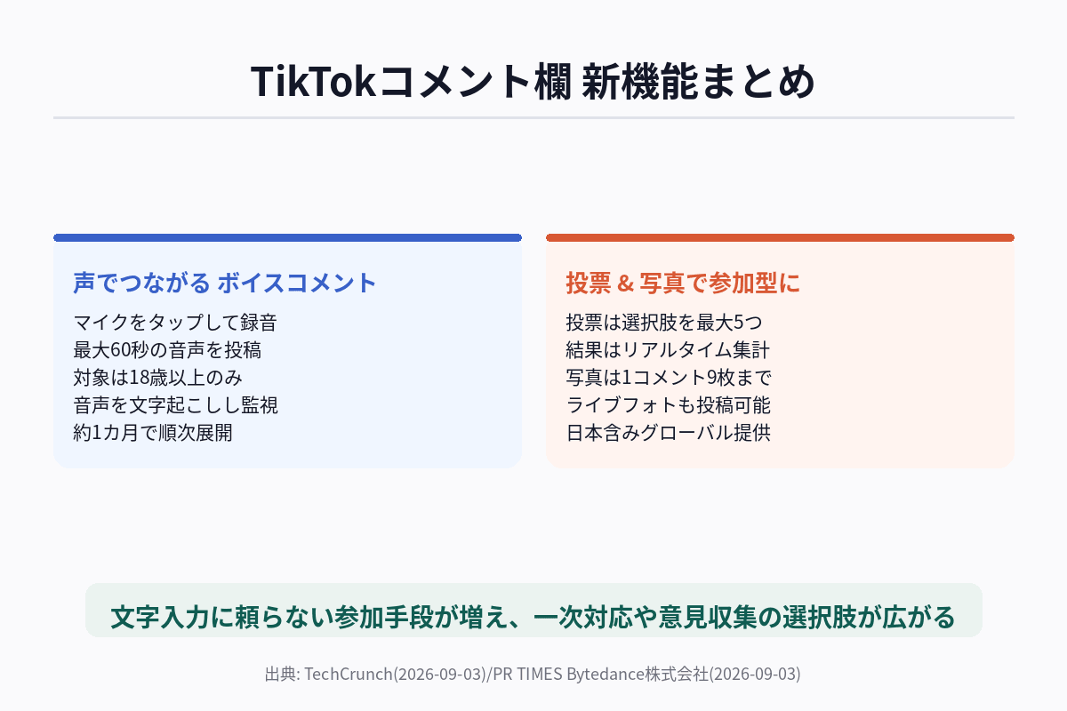 TikTokコメント欄の新機能4つを、ボイスコメント・投票・写真カルーセル・ライブフォトの区分で整理した図解