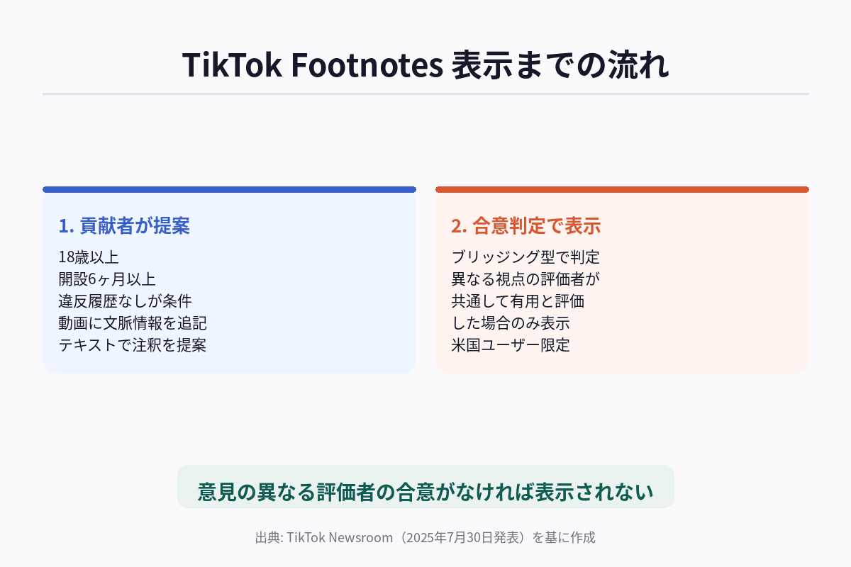 TikTok Footnotesが動画に表示されるまでの流れを示す図解。貢献者による提案とブリッジング型アルゴリズムによる合意判定の2段階を示す