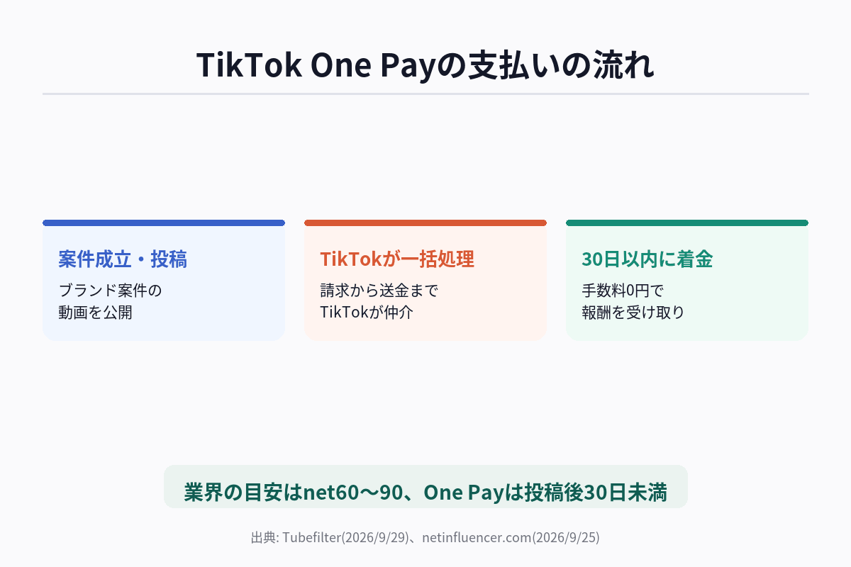 TikTok One Payでブランド案件報酬が投稿後30日以内に手数料無料で支払われる流れを示す図解