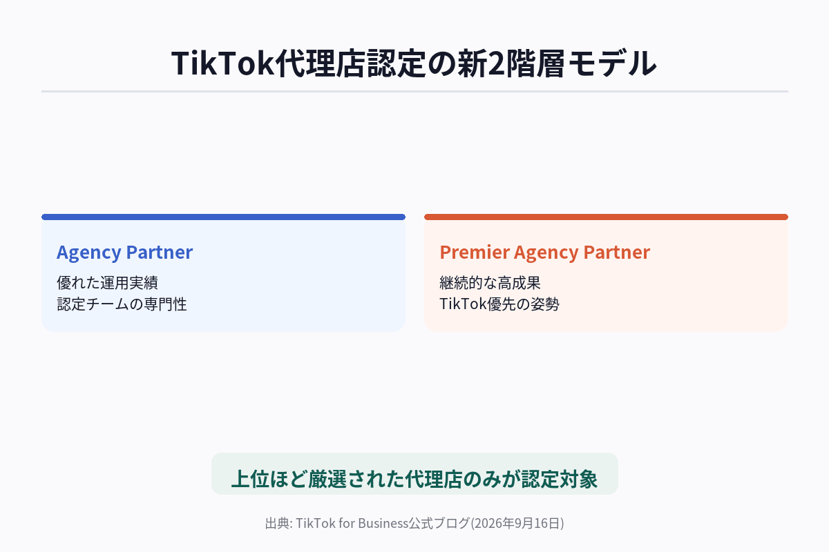 TikTokの代理店認定制度が単一バッジから2階層構成に変わる様子を示す図解