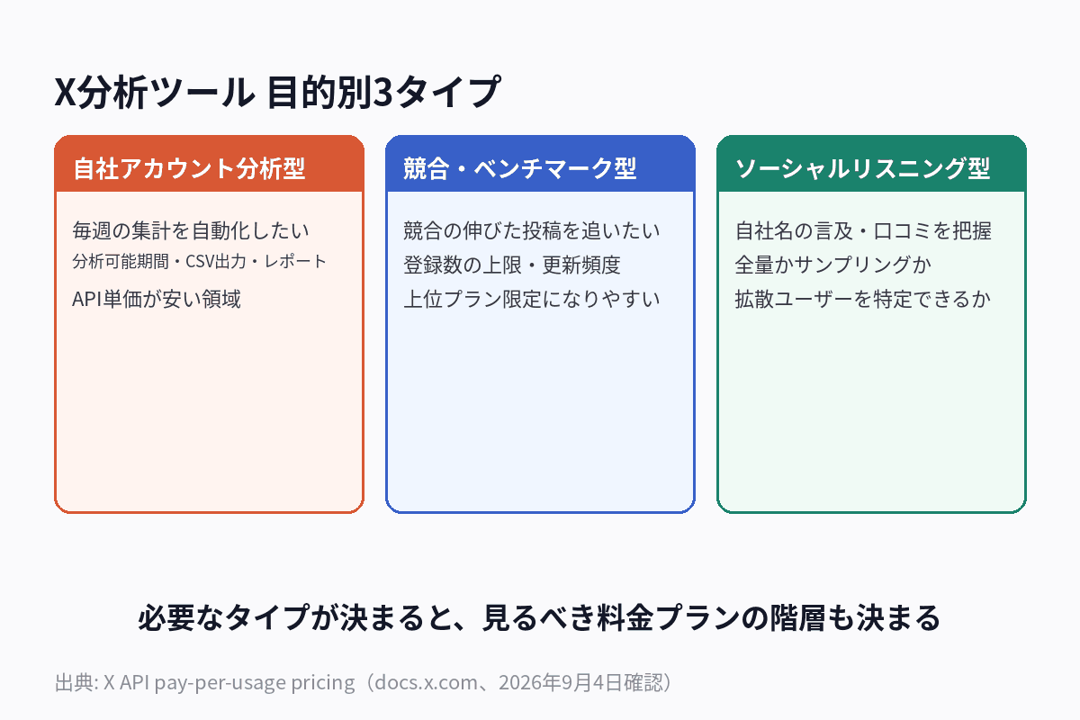 X分析ツールを自社アカウント分析型・競合ベンチマーク型・ソーシャルリスニング型の3タイプに整理した図解