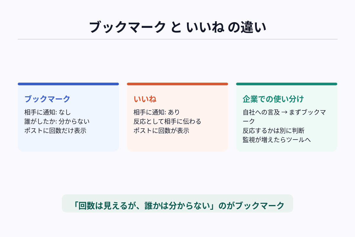 Xのブックマークといいねを、相手への通知・他人からの見え方・ポスト側の表示・用途で比較した図解