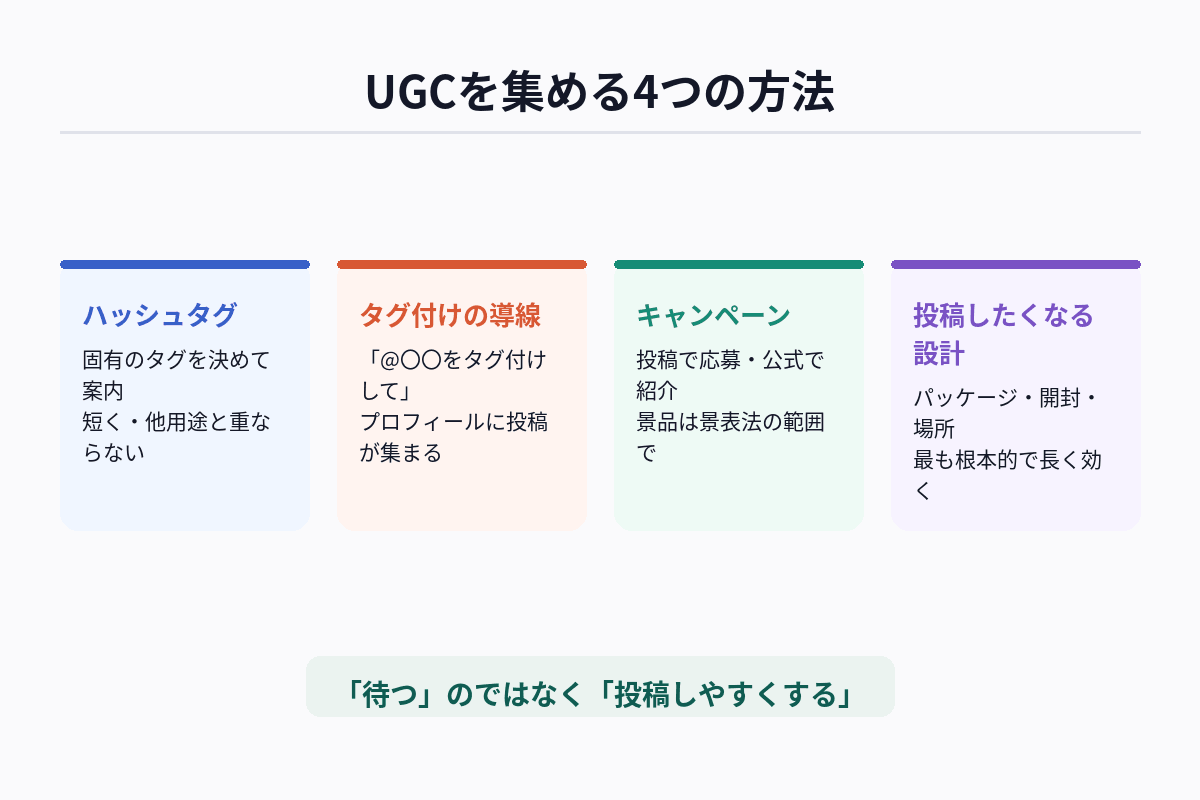 企業がUGCを集める4つの方法（ハッシュタグ・タグ付け導線・キャンペーン・投稿しやすい商品設計）を整理した図解