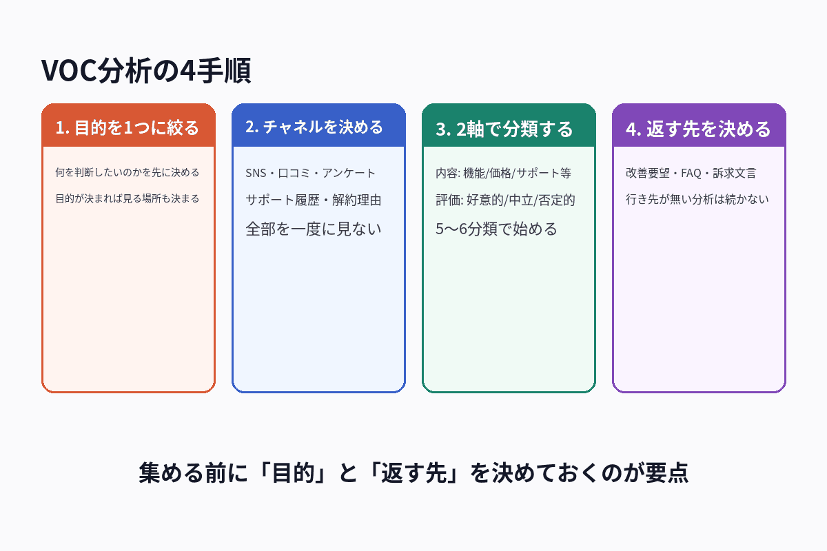 VOC分析の手順を目的の設定・チャネルの選定・分類・施策への反映の4段階で整理した図解