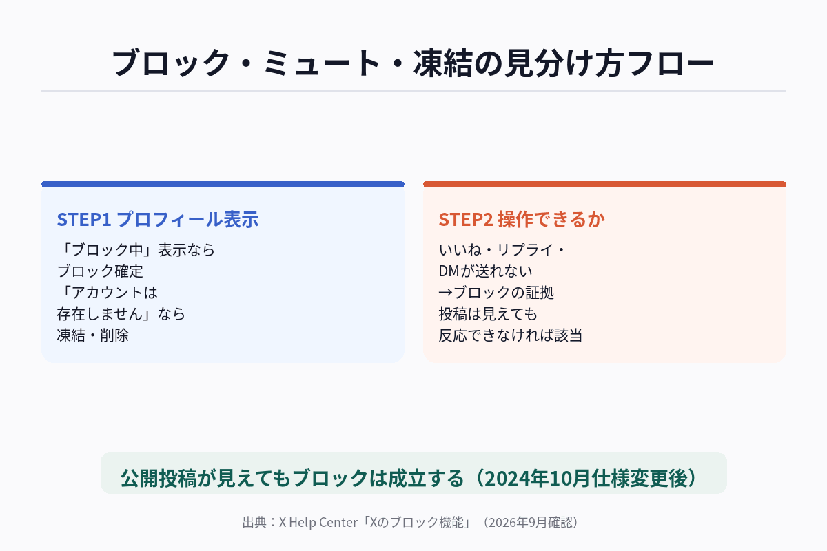 X（Twitter）でブロック・ミュート・凍結を見分けるフローチャート