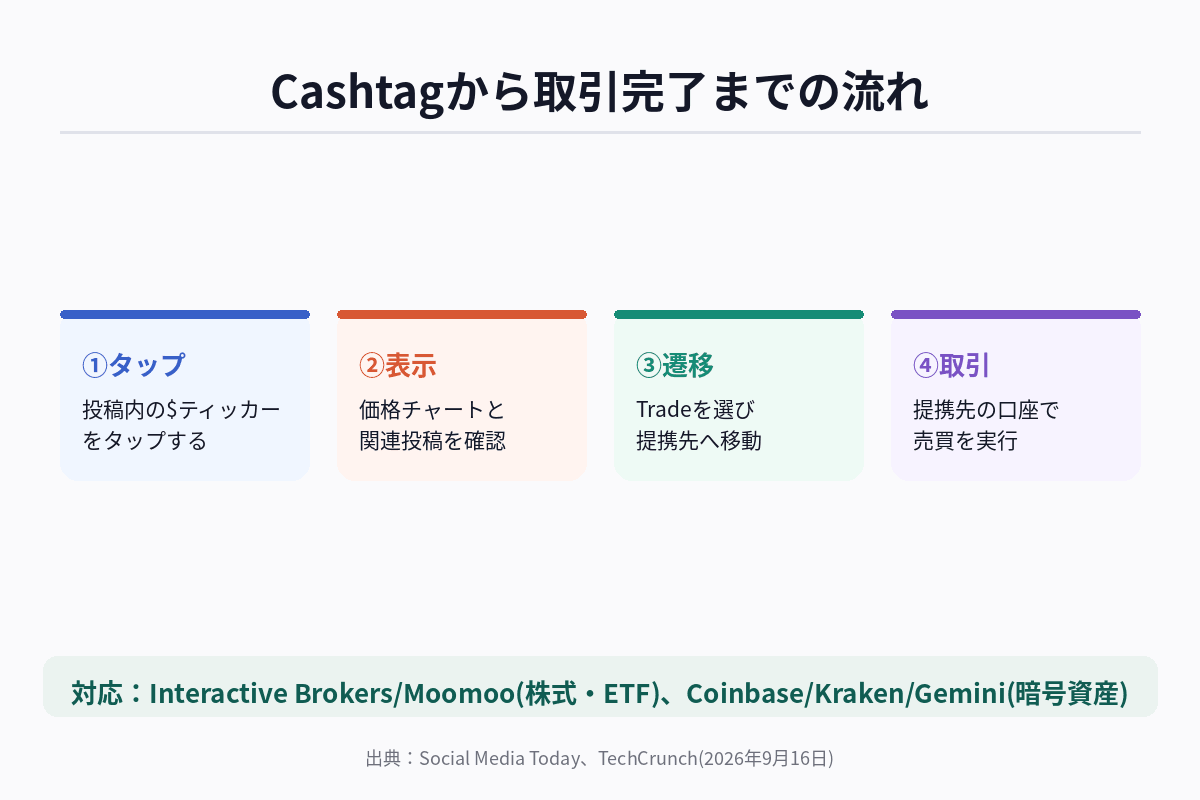 Xのキャッシュタグ経由株取引の仕組みを示す図解。投稿内のティッカーをタップし、提携証券会社・取引所へ遷移して取引を完了する流れ