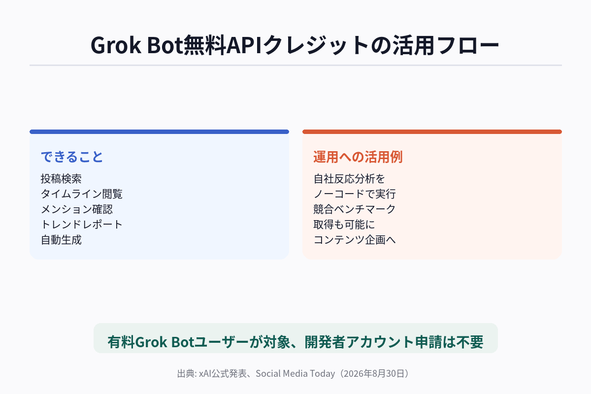 XのGrok BotがAPIクレジットを無料提供する仕組みと企業アカウントの活用フローを示す図解
