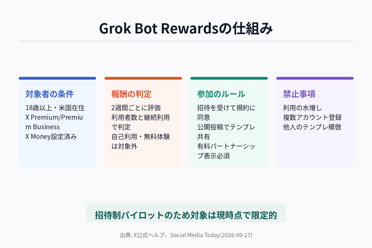 Grok Bot Template Rewardsの対象者の条件・報酬の判定基準・参加ルール・禁止事項を整理した図解