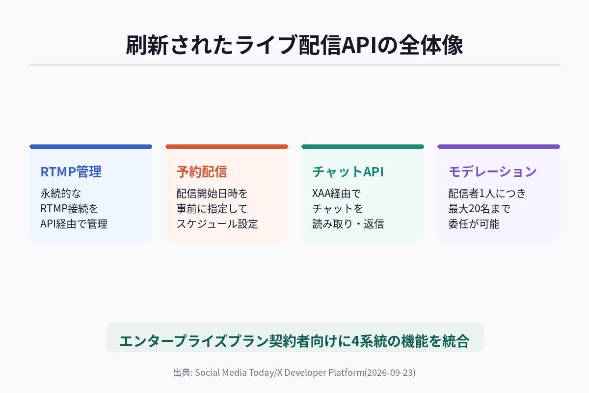 Xのサードパーティ向けライブ配信APIの技術仕様を整理した図解。RTMP管理・予約配信・チャットAPI・モデレーターの委任という4つの機能ブロックの関係を示す
