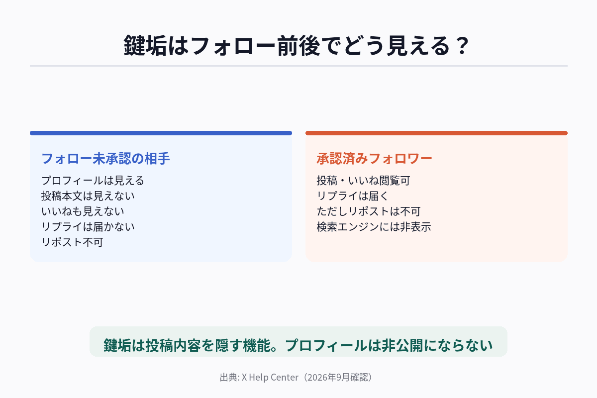 X（Twitter）鍵垢の見え方をフォロー前後で比較した図解