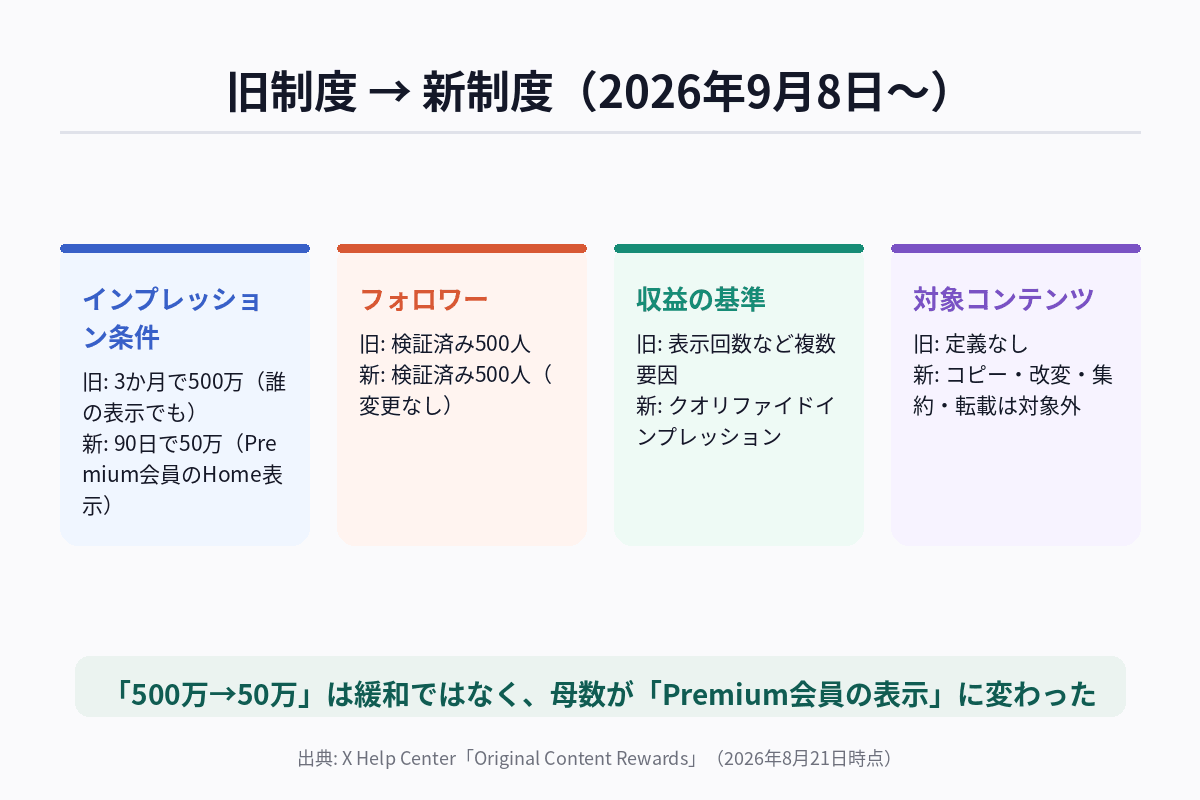 Xの旧収益化制度（Revenue Sharing）と新制度（Original Content Rewards）の参加条件と収益の決まり方を比較した図解