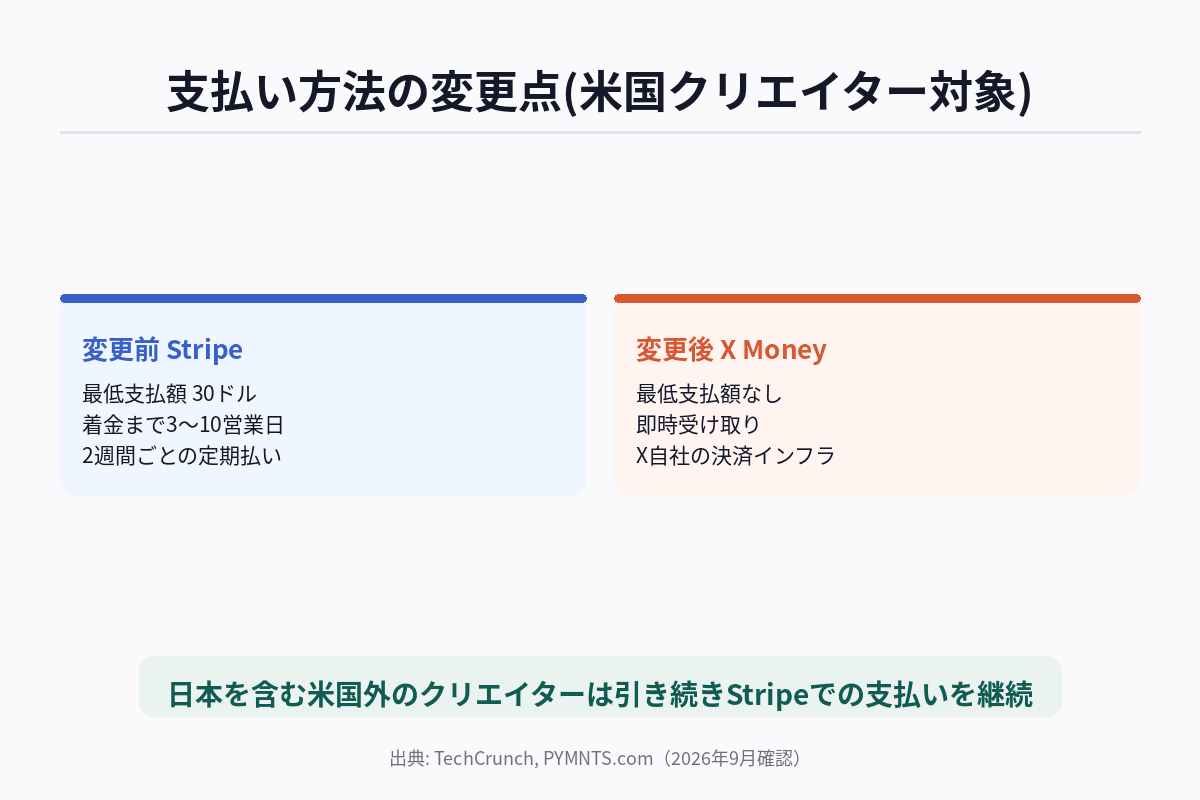 支払い方法の変更点(米国クリエイター対象)