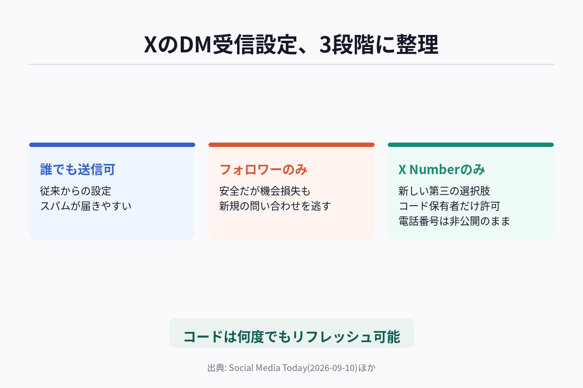 XのDM受信設定が「誰でも送信可」「フォロワーのみ」「X Numberを知る相手のみ」の3段階に整理されている様子を示す図解