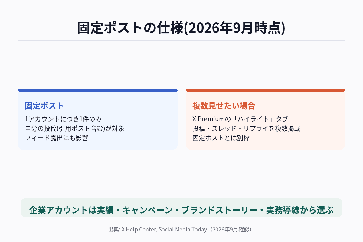 固定ポストの仕様(2026年9月時点)