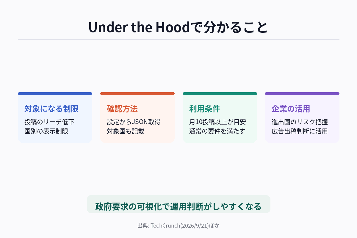 Xの透明性機能「Under the Hood」で政府による投稿制限の有無と対象国を確認する流れを示した図解