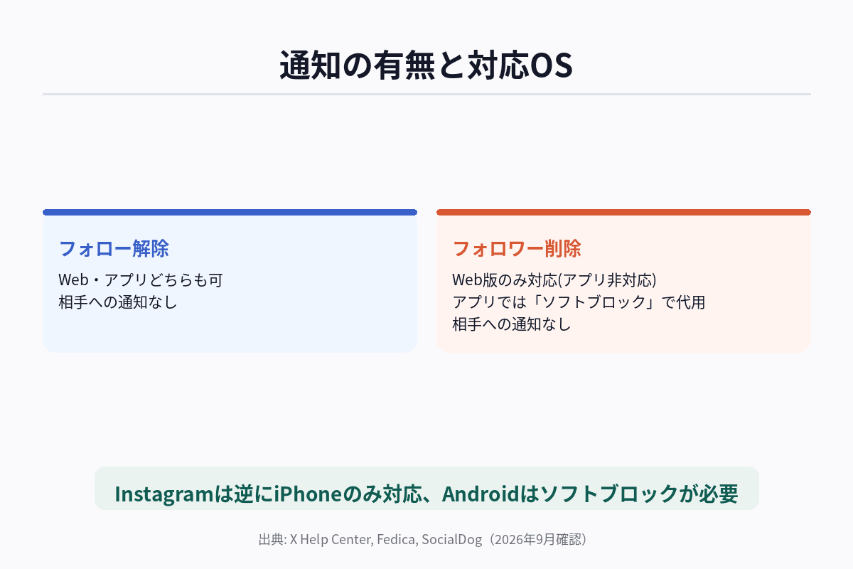 通知の有無と対応OS
