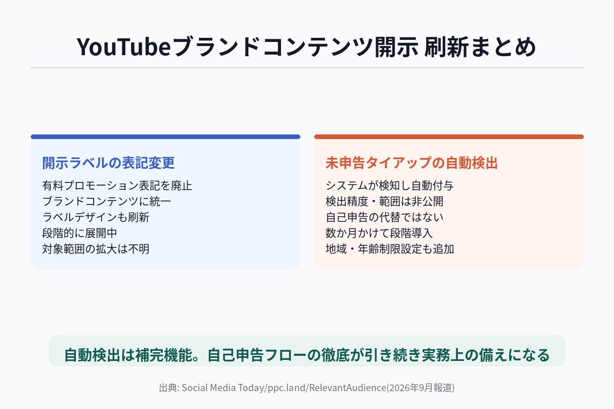 YouTubeのブランドコンテンツ開示刷新について、開示ラベルの変更点と自動検出の仕組みを整理した図解