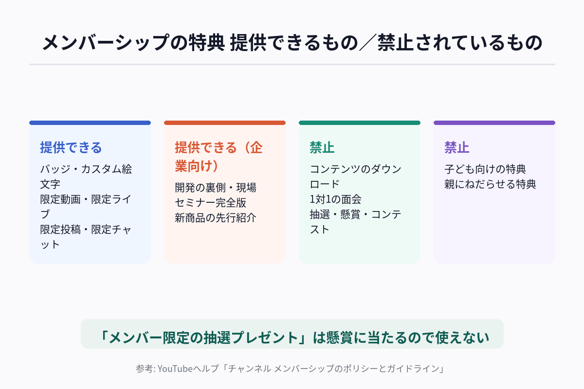 YouTubeメンバーシップで提供できる特典と、ポリシーで禁止されている特典を対比した図解