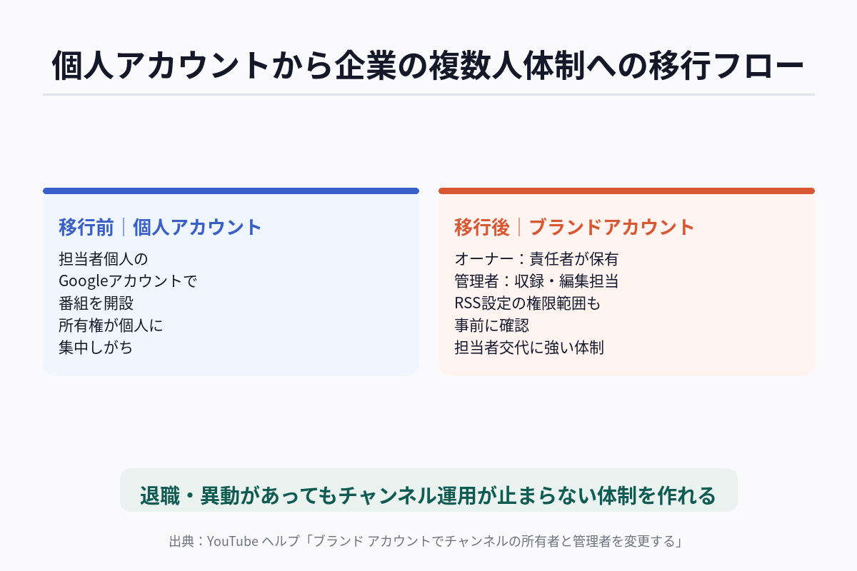 個人アカウントで始めたYouTubeチャンネルをブランドアカウントの複数人体制に移行する流れを示した図解