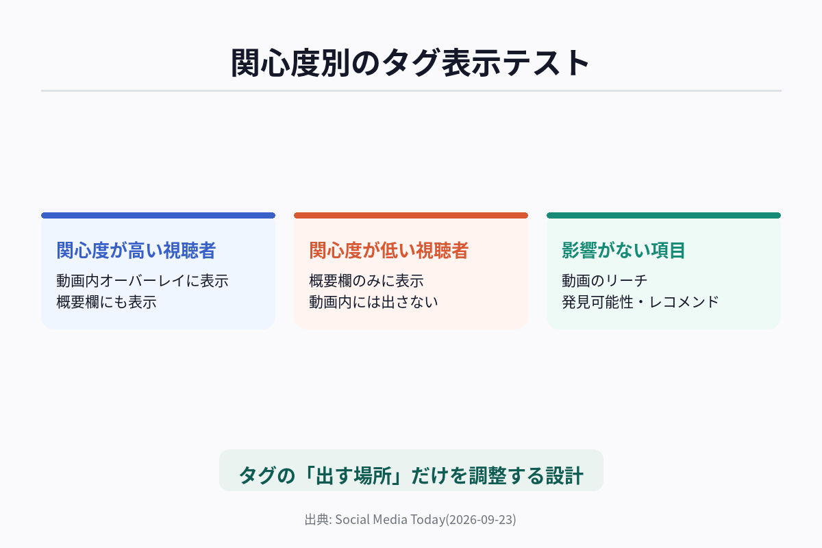 YouTubeが開始した商品タグの表示位置自動切替テストを、関心度別の表示場所の違いで整理した図解