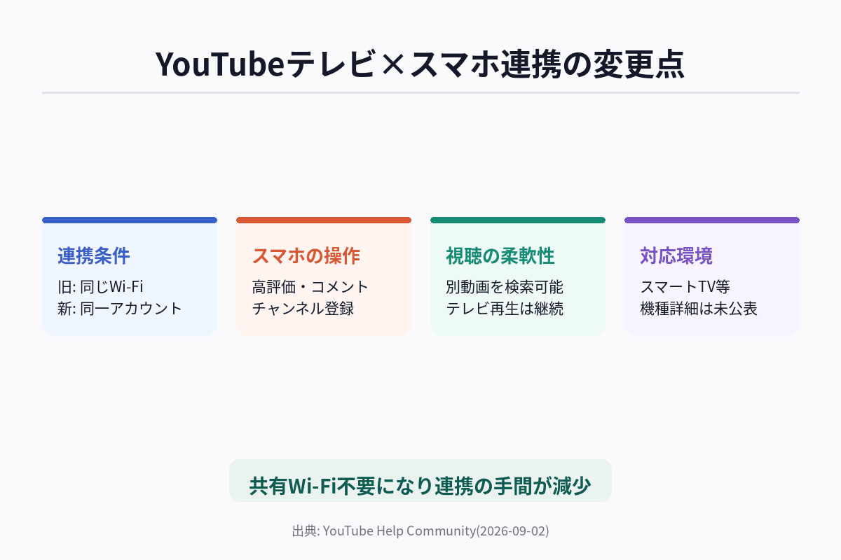 YouTubeのテレビ×スマホ連携の変更点を、連携条件・スマホでの操作・視聴の柔軟性・対応環境の4項目で整理した図解