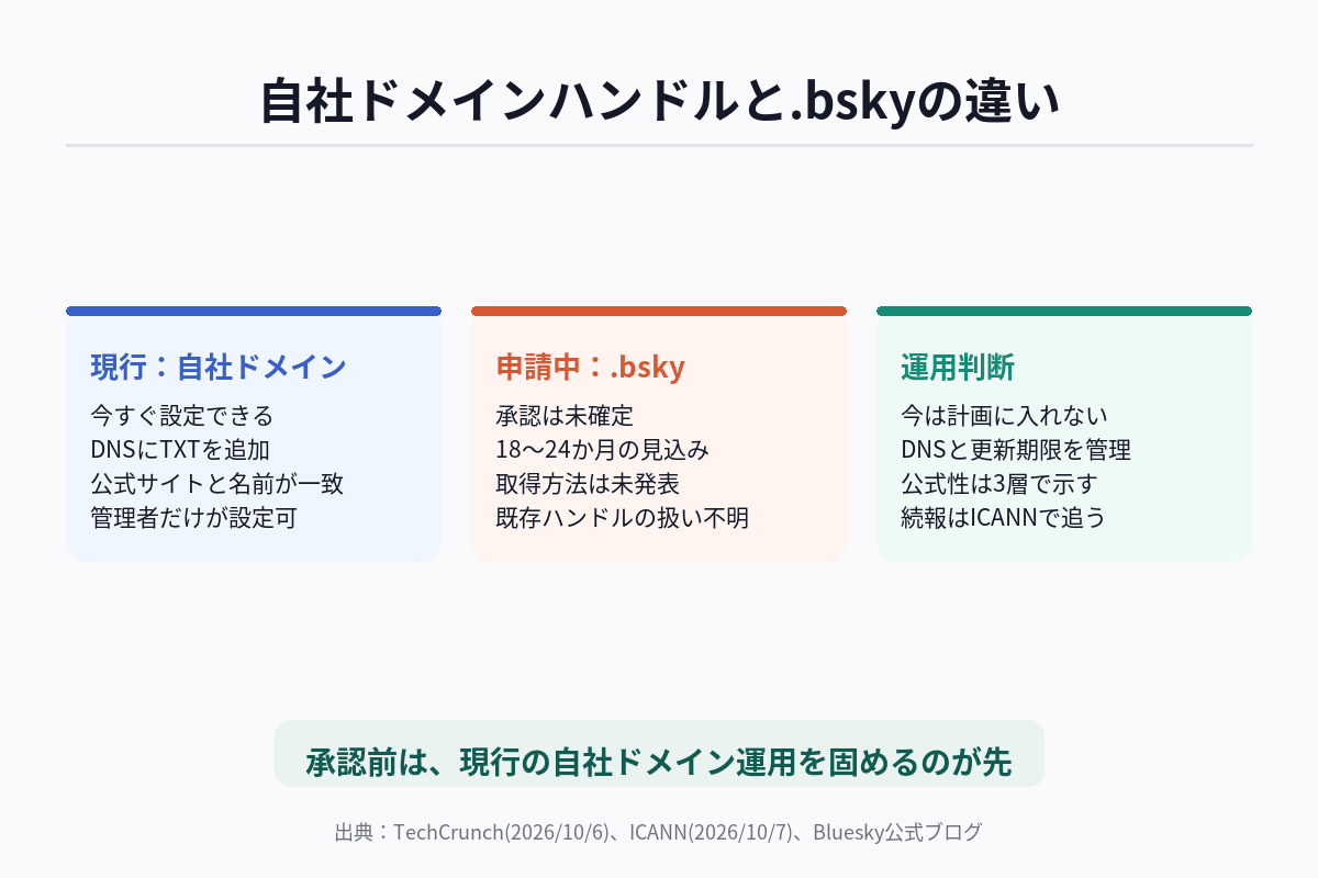 現行の自社ドメインハンドルと、申請中の.bskyを比較した図。承認前の段階と、企業運用での判断軸を示す