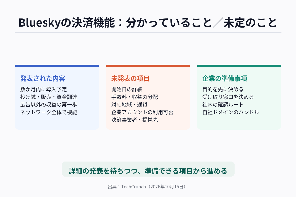 Blueskyの決済機能について、発表されている内容と未発表の項目を2列で整理した図解