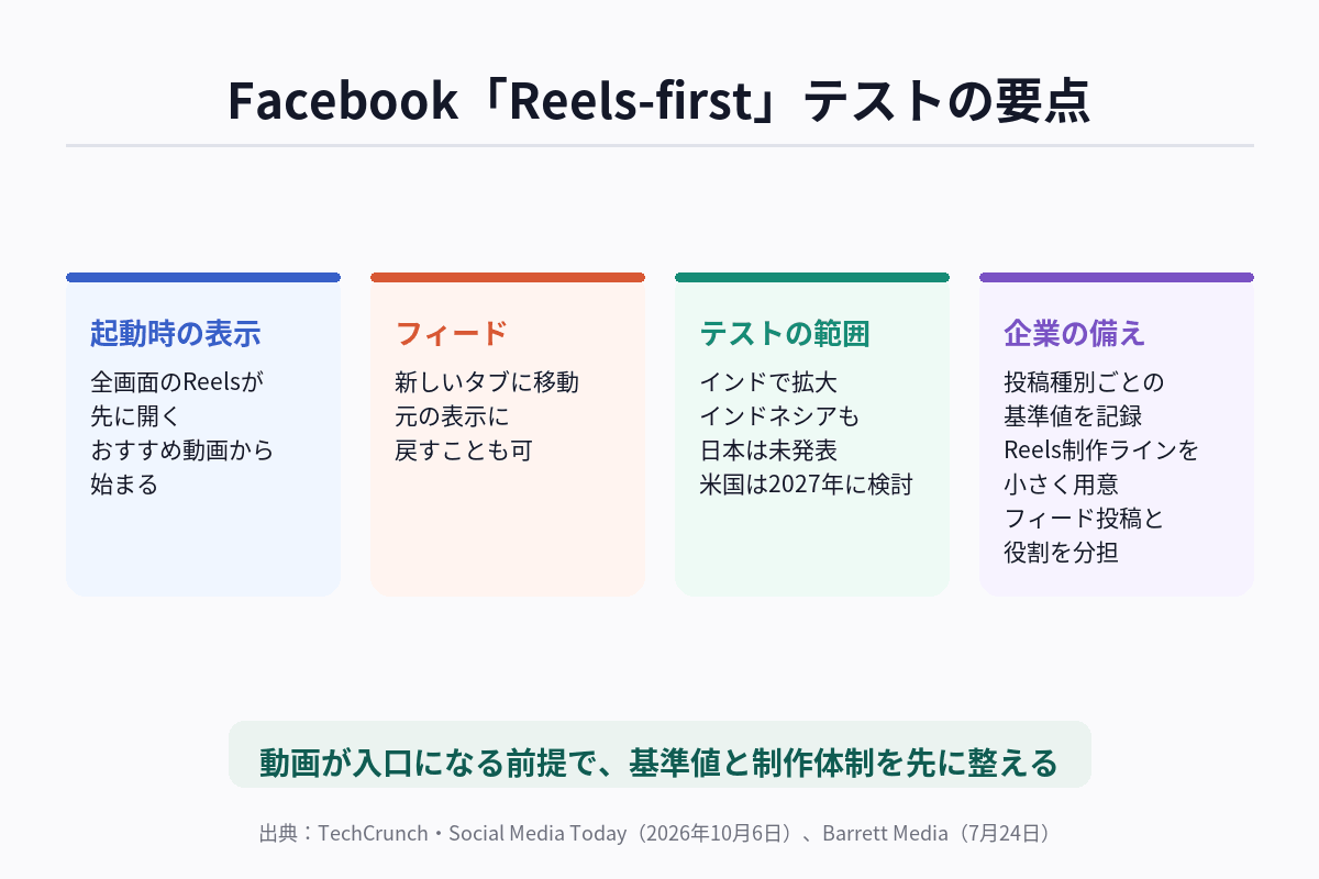 Facebookの起動画面について、従来のフィード先頭の表示と、Reels先頭の表示を比べ、ニュースフィードが第2のタブに移る点を示した図解