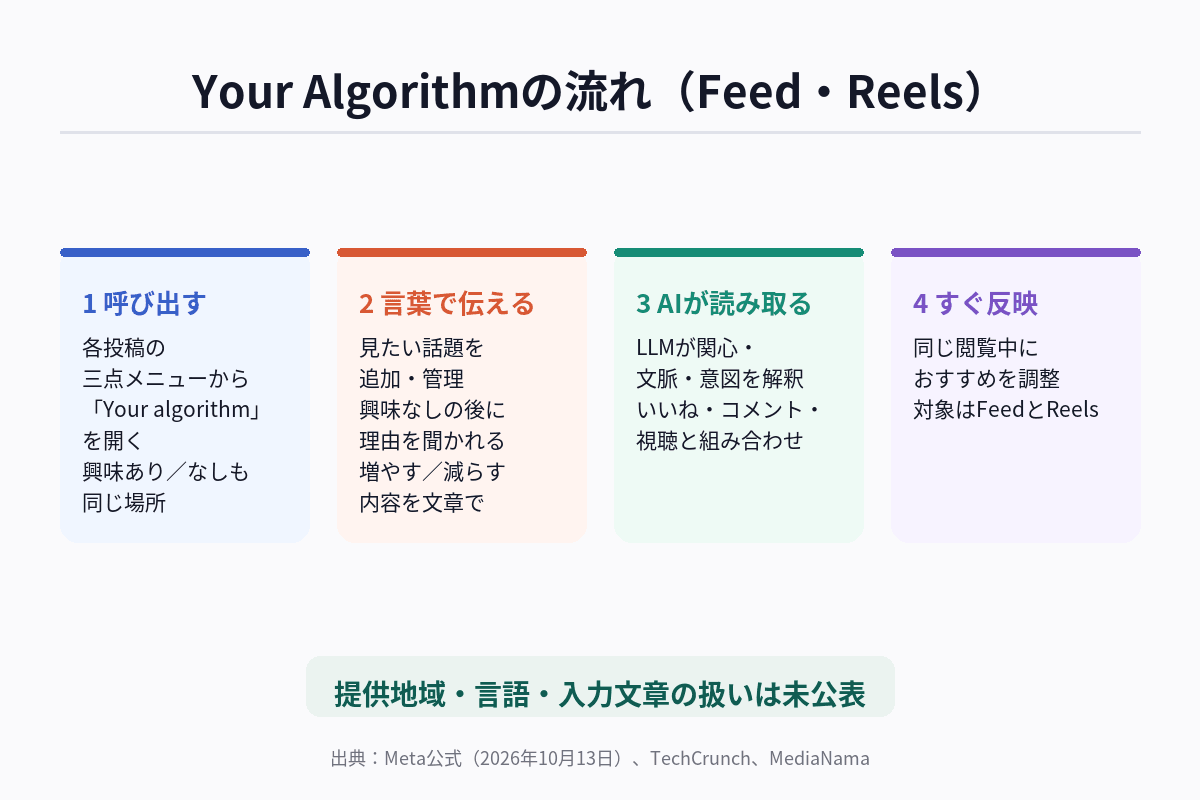 FacebookのYour Algorithmの流れを、三点メニュー・話題の追加・文章での指示・フィードとリールへの即時反映の4段階で示した図解