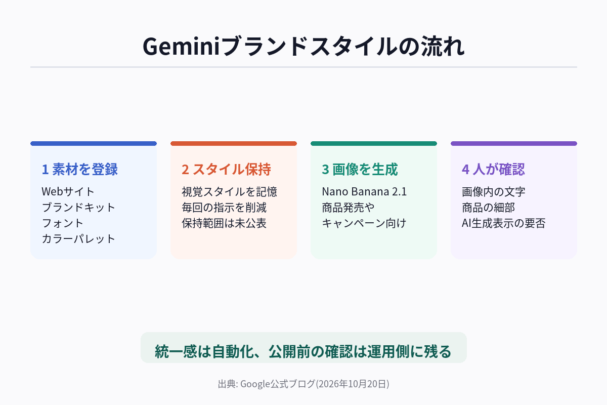 Geminiのブランドスタイル機能の流れを、素材の登録・スタイルの保持・画像生成・人による確認の4段階で整理した図解