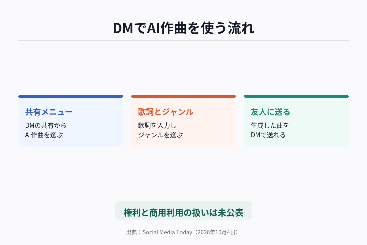 InstagramのDMでAI作曲を使う流れ(共有メニューから選ぶ・歌詞を入れる・ジャンルを選ぶ・友人に送る)を示した図解
