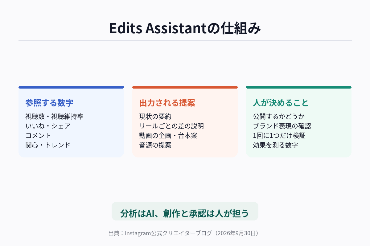 Edits Assistantが参照する数字と、出力する分析・企画案・音源の流れを整理した図解