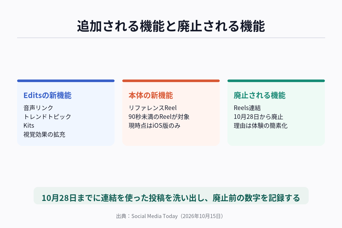 Reelsの新機能「リファレンス」の流れと、廃止されるReels連結の時期を、Edits・Instagram本体・10月28日の3つの時点で整理した図解