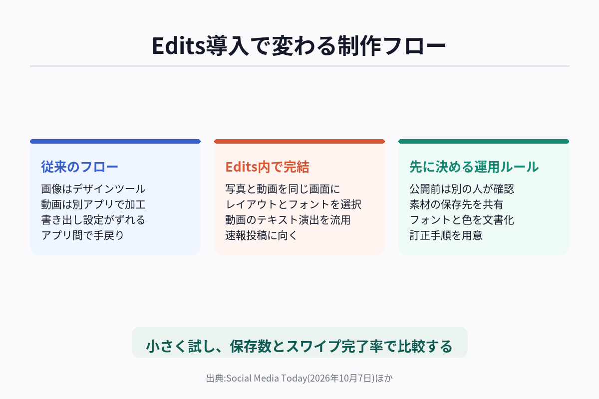 Editsのカルーセル編集で変わる制作フローを、従来の複数アプリ分業と比較した図解