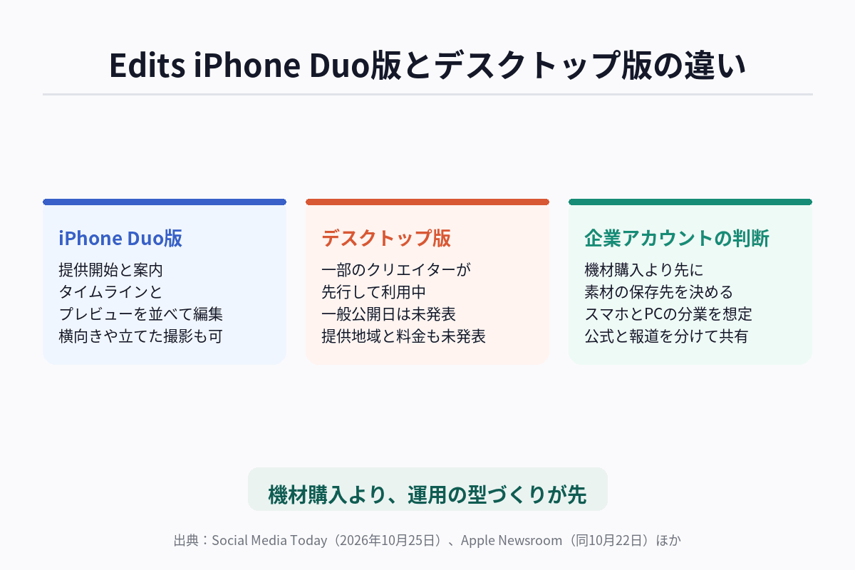 Edits iPhone Duo版とデスクトップ版の違いを、提供状況・画面の特徴・企業アカウントの判断ポイントの3項目で整理した図解