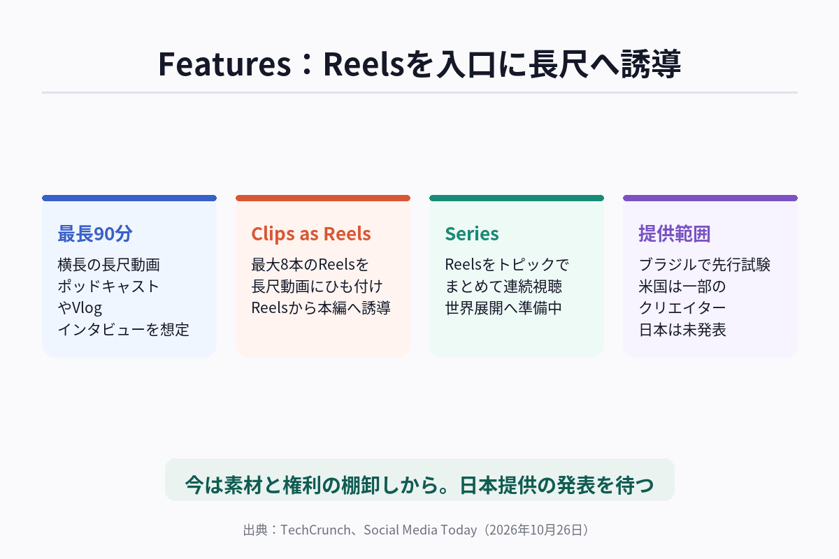Instagramの新形式Featuresについて、最長90分の長尺動画、Reelsクリップとの連携、Series、テレビ視聴の4つの要素を整理した図解