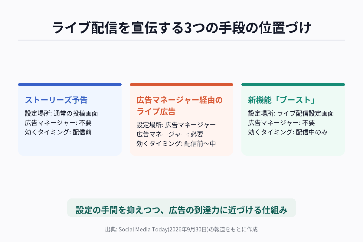 Instagramのライブ配信における3つの宣伝手段(ストーリーズ予告・広告マネージャー経由の広告・新ブースト機能)の位置づけを比較する図解(設定場所と必要スキルの違いを示す)