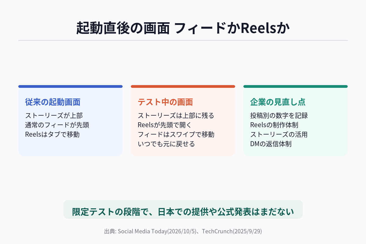 Instagramの起動画面について、従来のフィード先頭の表示と、Reels先頭の表示を比べ、ストーリーズは両方で上部に残ることを示した図解