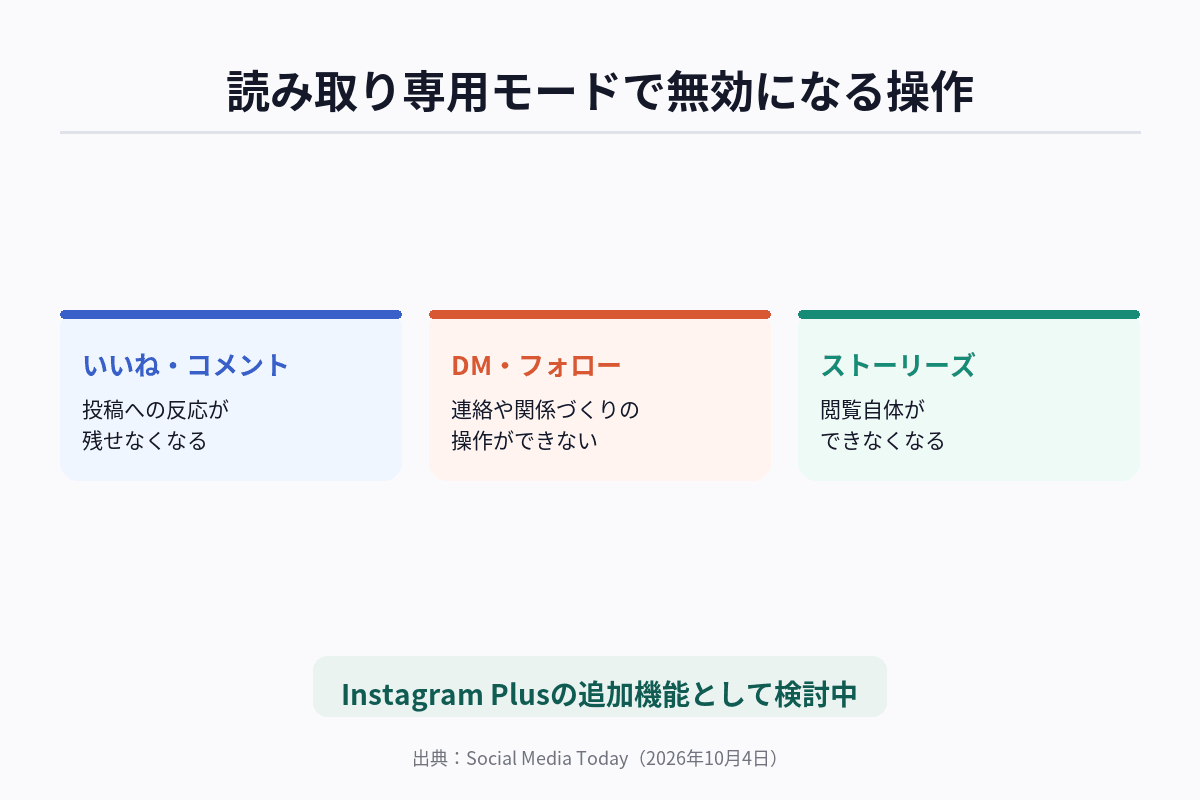 Instagramの読み取り専用モードで無効になる4つの操作(いいね・コメント、DM、フォロー、ストーリーズ閲覧)と、Instagram Plusの追加機能として検討されている位置づけを示した図解