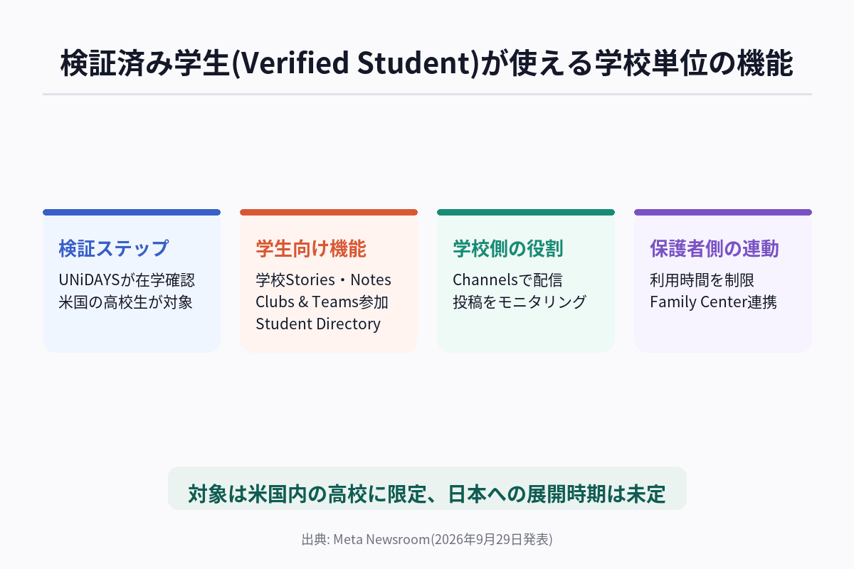 Instagramの学校パートナーシッププログラムにおける検証済み学生の仕組みと利用できる機能の関係