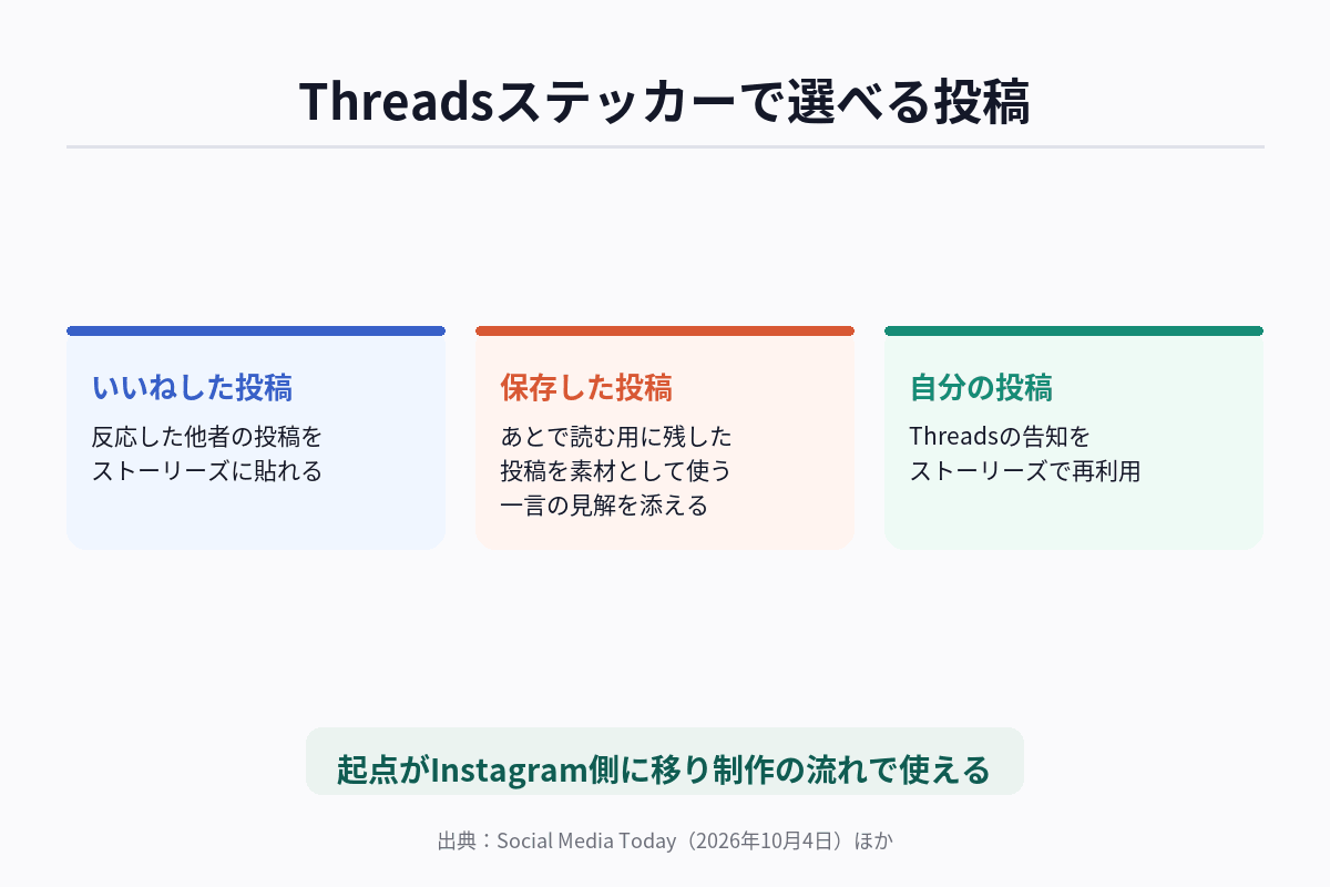 Instagramストーリーズ用Threadsステッカーで選べる3種類の投稿（いいねした投稿・保存した投稿・自分の投稿）と、ストーリーズに載るまでの流れを示した図解