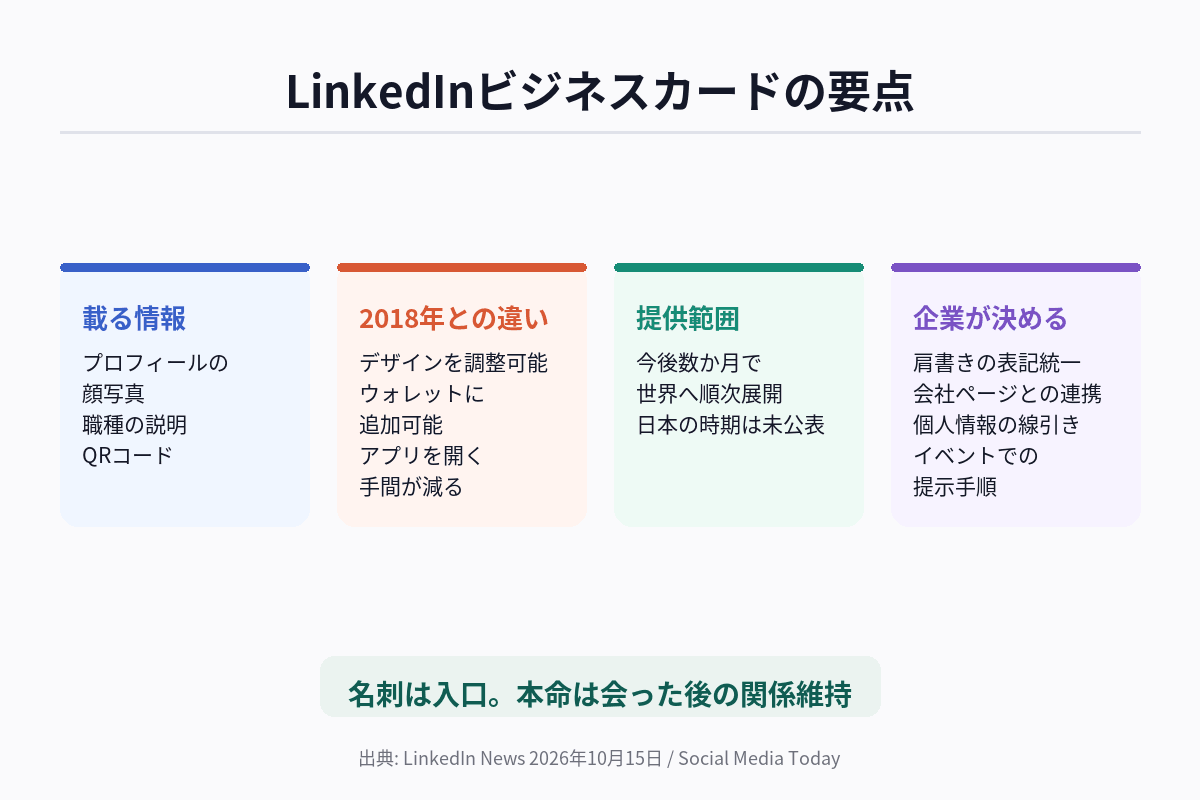 LinkedInのデジタル名刺について、2018年のQRコード機能との違い、載る情報、持ち歩き方、企業が決めておくルールの4点を整理した図解
