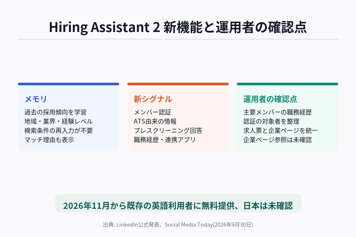 Hiring Assistant 2の新機能と企業アカウント運用者が確認すべき点を整理した図解