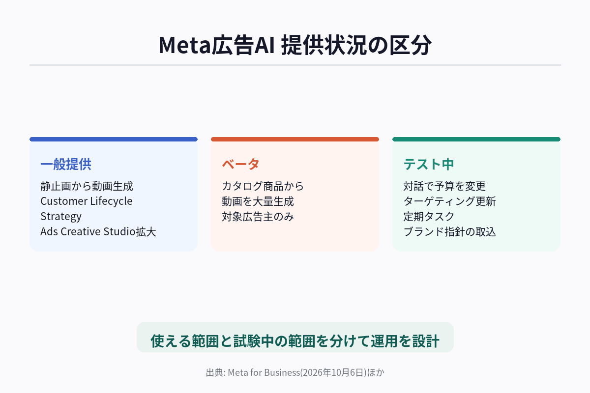 Advertising Week 2026でMetaが発表した広告AI機能を、一般提供・ベータ・テスト中に分けて示した図