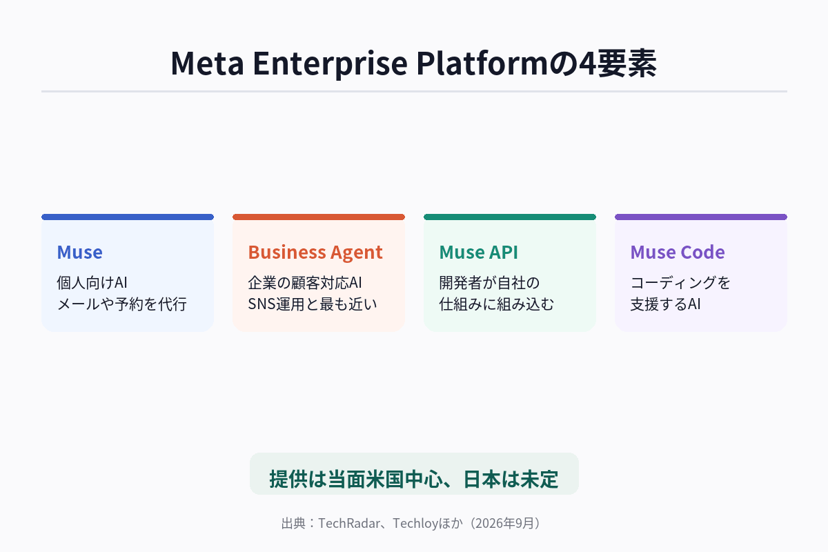 Meta Enterprise Platformの4つの構成要素（Muse・Meta Business Agent・Muse API・Muse Code）と、それぞれの使い手を示した図解