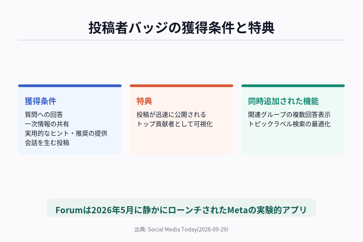 Meta Forumの投稿者バッジの獲得条件・特典・同時追加された機能をまとめた図解